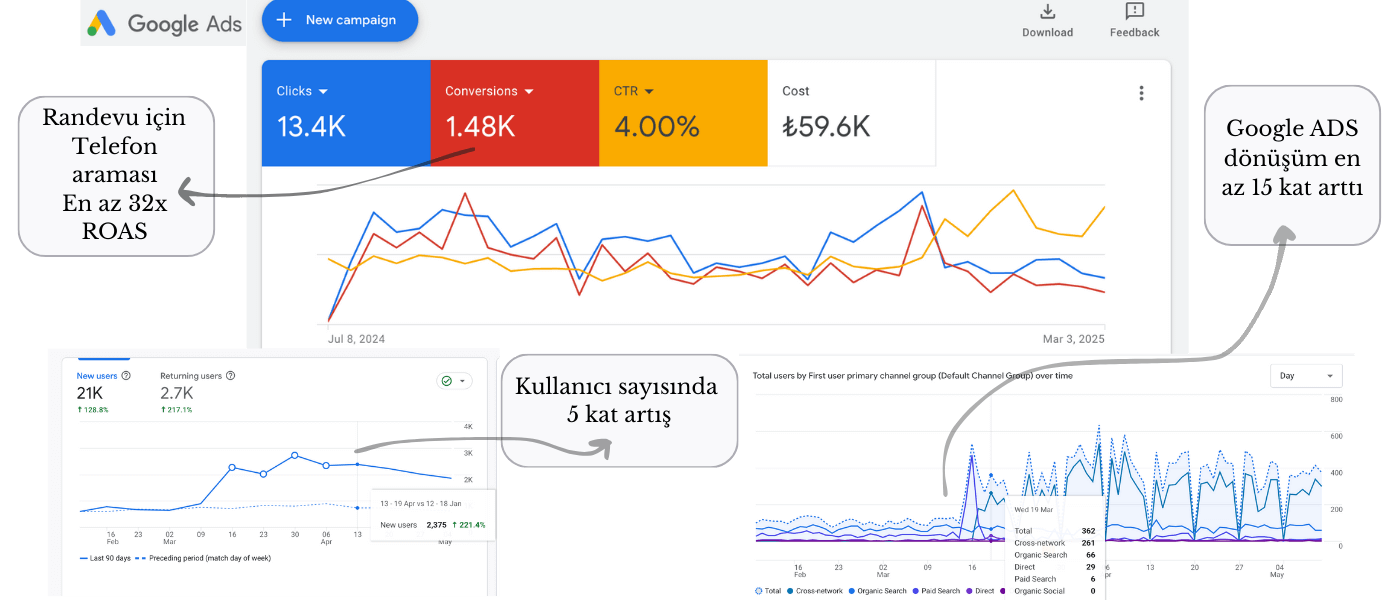 Google ads danışmanı, başarı grafiği