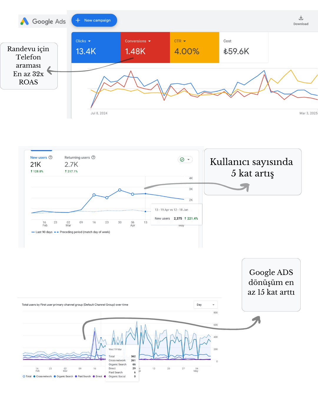 Google ads danışmanı, başarı grafiği- mobil